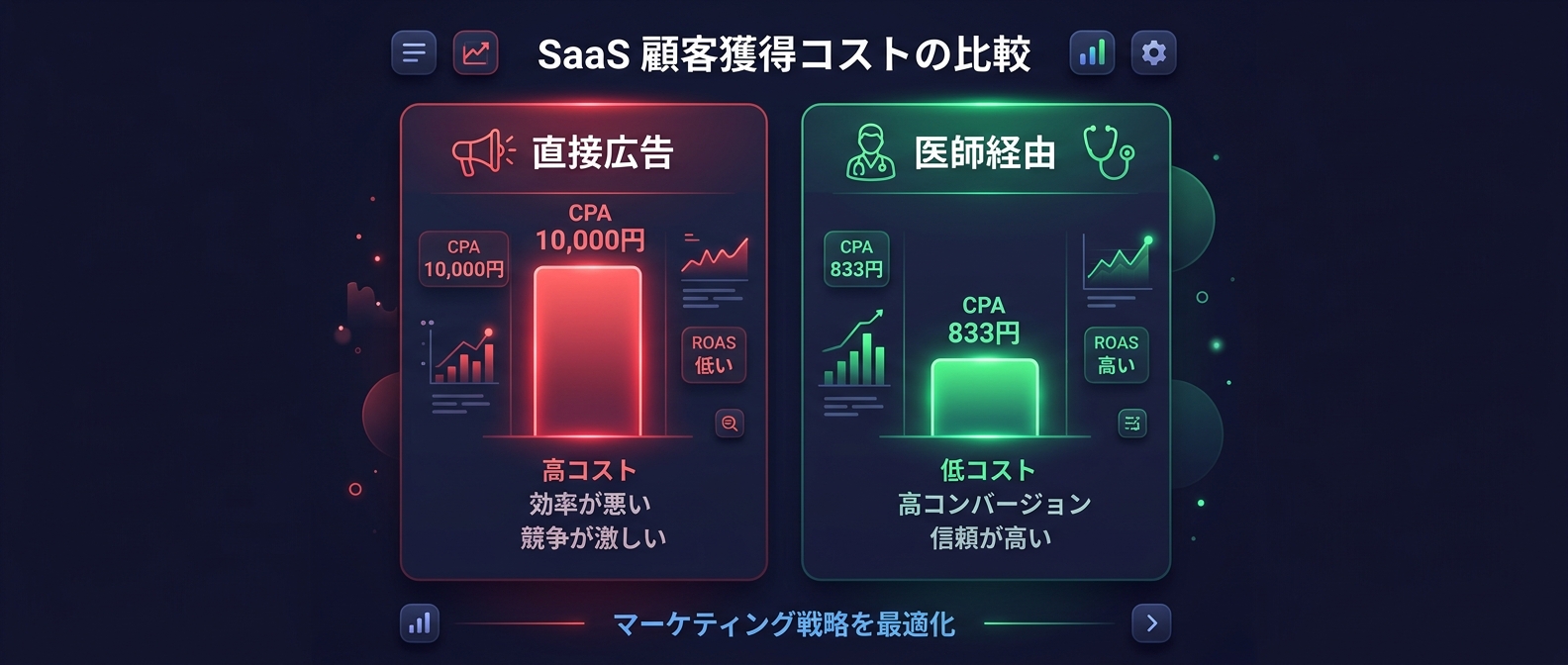 B2B2Cモデルによる圧倒的なCPA削減効果