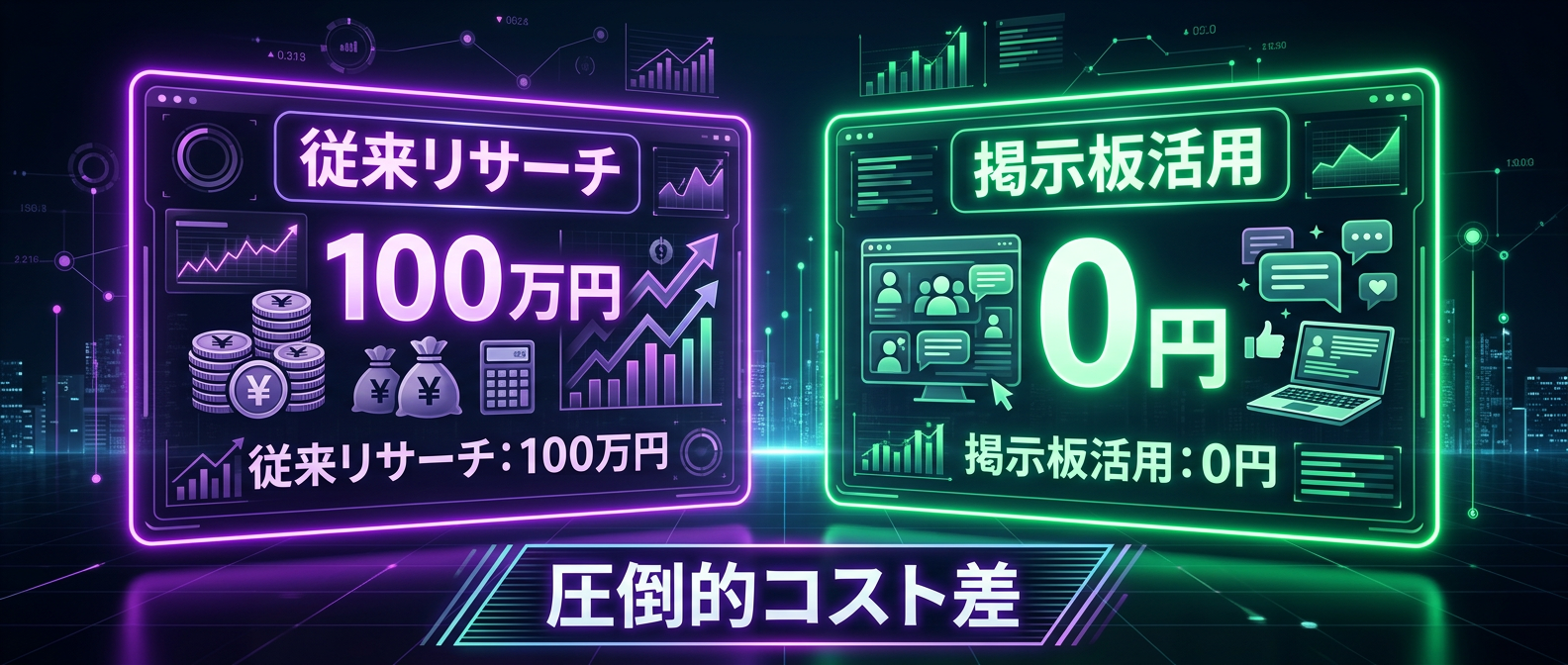 従来のリサーチと掲示板活用の圧倒的なコスト差