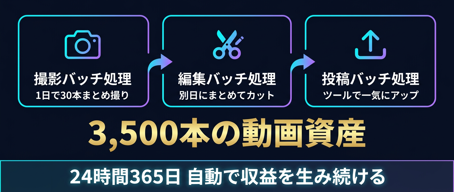 「マイクロ・アセット戦略」の全体像。バッチ処理で動画を量産し、プラットフォームのトラフィックに乗せる仕組み。