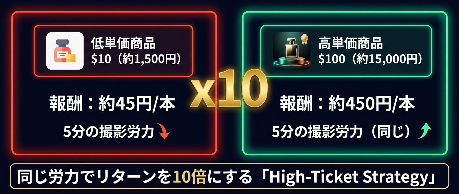同じ5分の労力で収益が10倍変わる。「高単価戦略」の圧倒的なROI差。