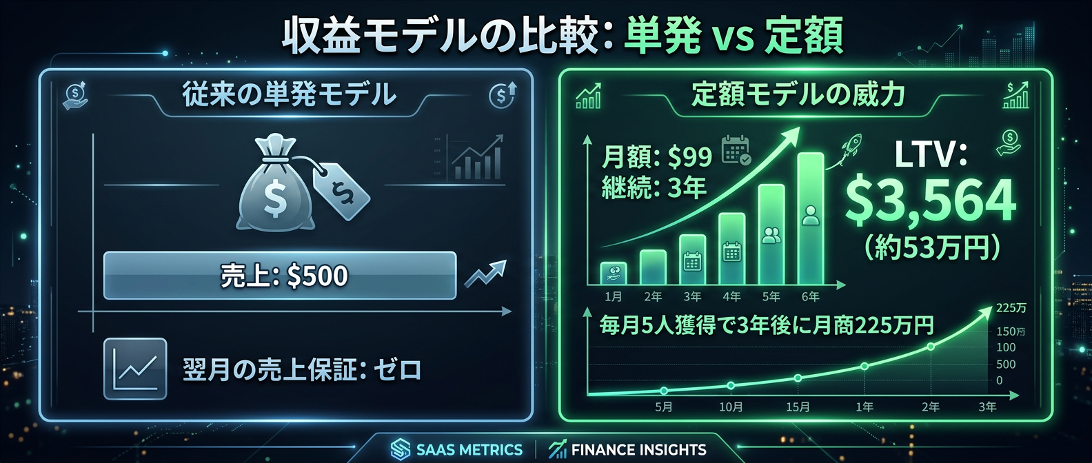 単発vsサブスクのLTV（顧客生涯価値）比較シミュレーション