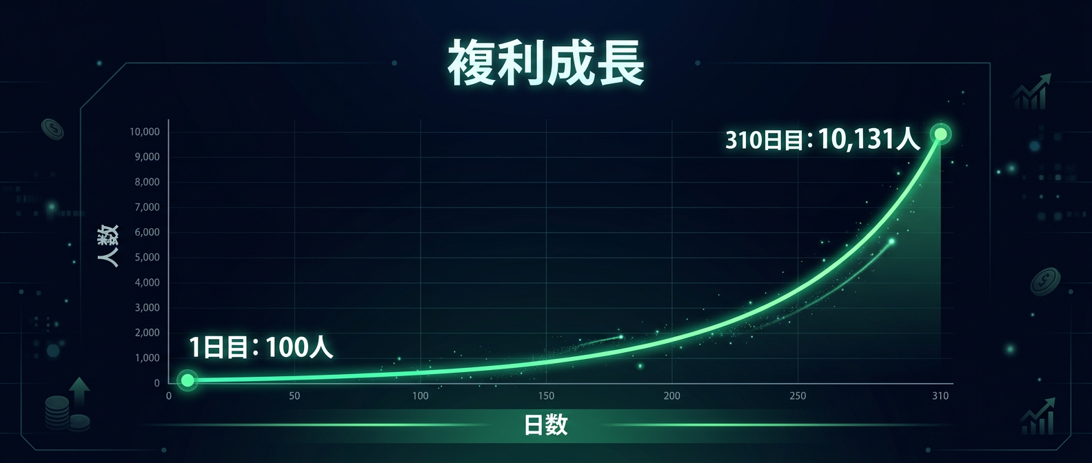 AIを活用した「量の暴力」が引き起こす複利の魔法