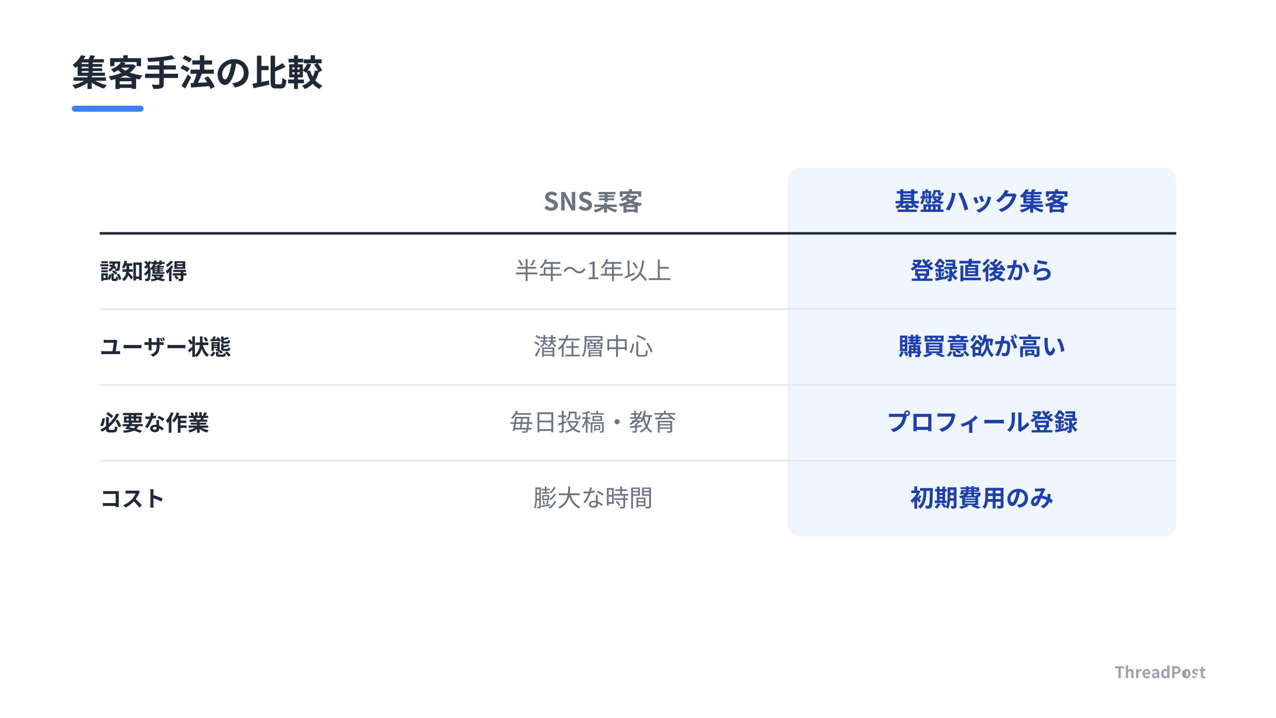 SNS集客と基盤ハック集客の比較。購買意欲の高い層へのアプローチが鍵となる。