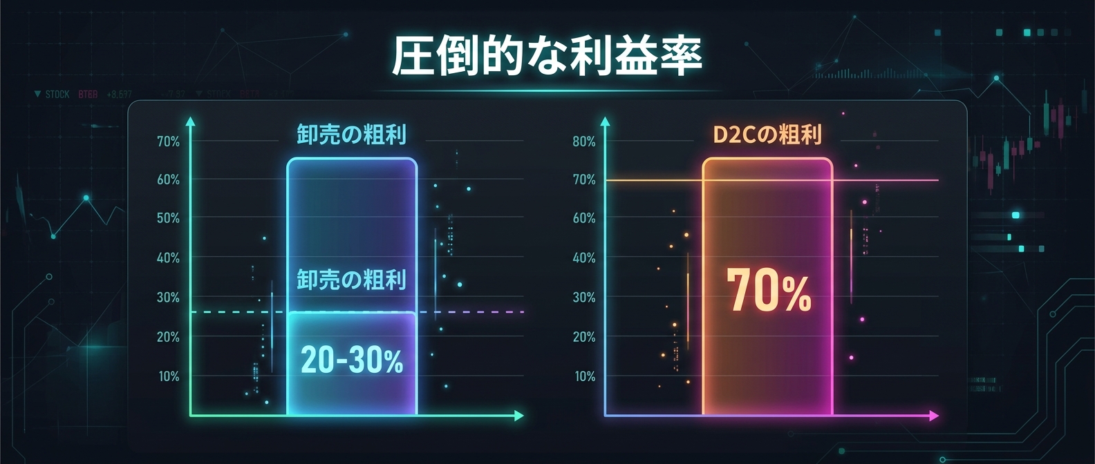 中間マージンを排除したD2Cモデルがもたらす、圧倒的な利益率と複利の破壊力。