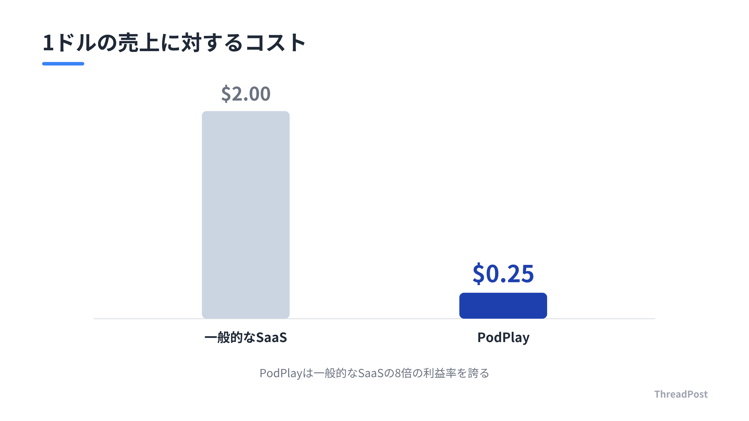PodPlayの営業コスト効率は、一般的なSaaSと比較して圧倒的に高い。