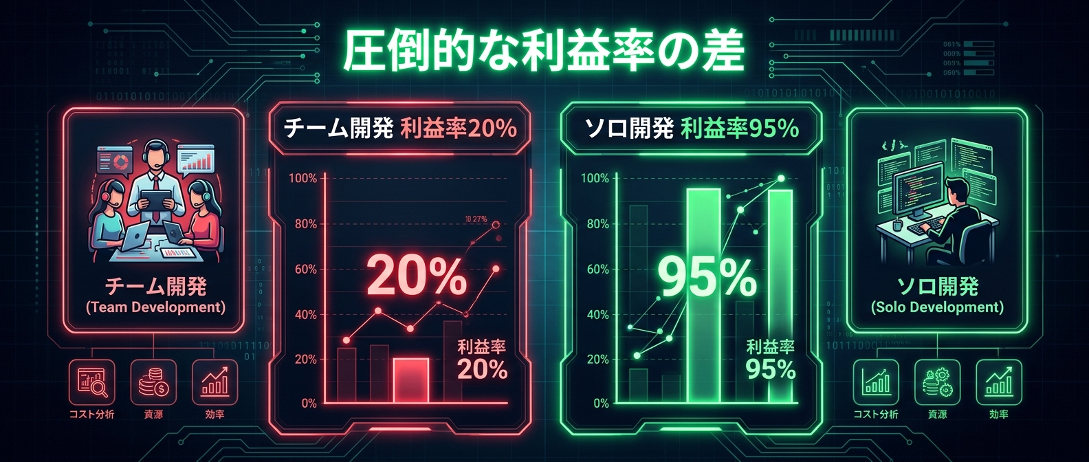 広告費ゼロがもたらす、利益率95%の異常な世界