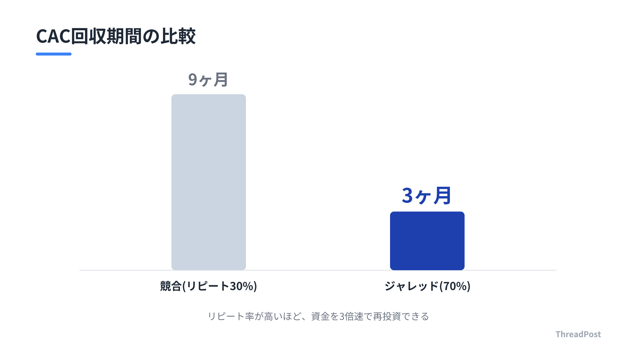 リピート率の違いが、資金回収スピードに与える影響。