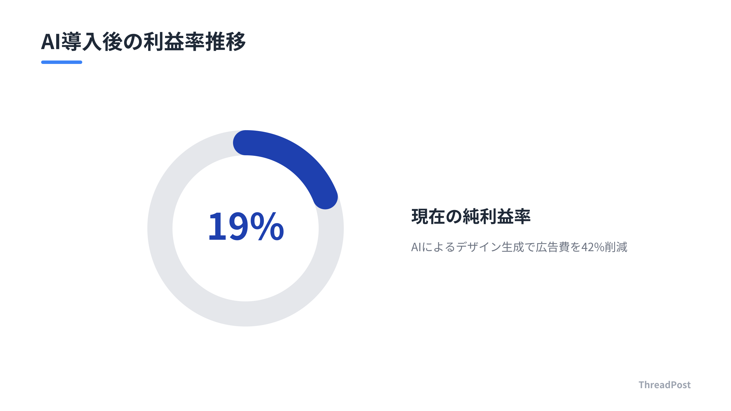 AI導入による広告費削減で、利益率が大幅に向上した。