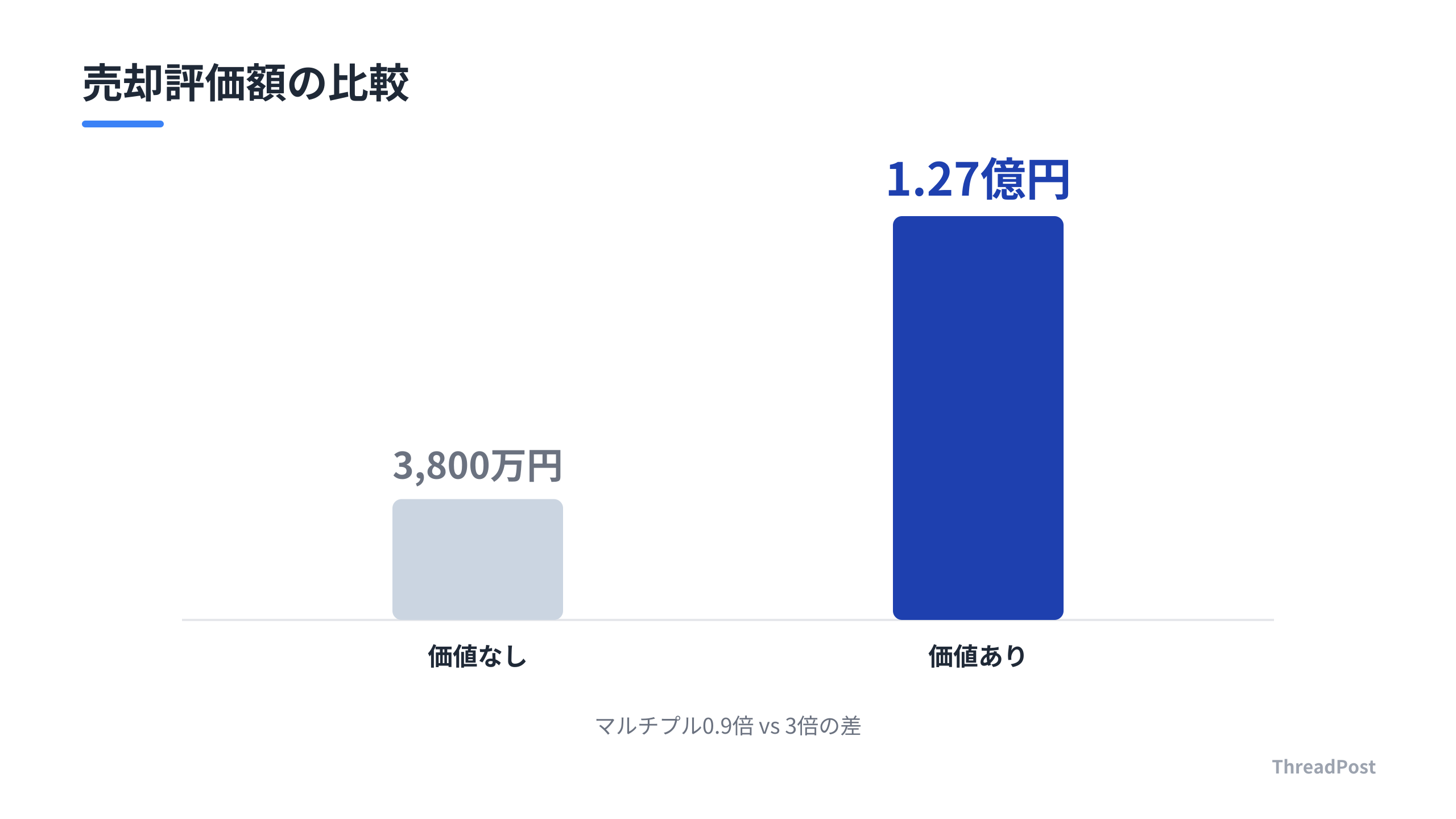 ブランド価値の有無による売却額のシミュレーション