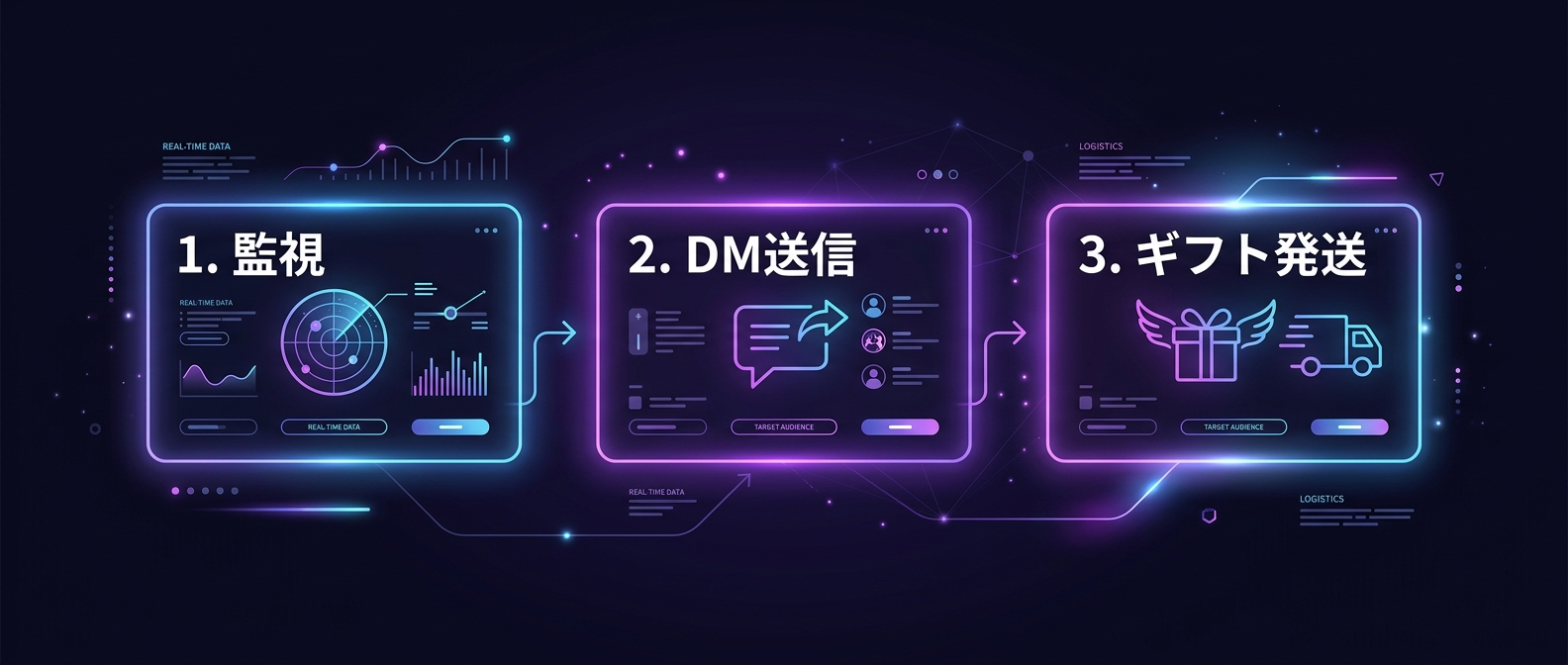 明日から実践できるステルス・ギフティングの基本フロー