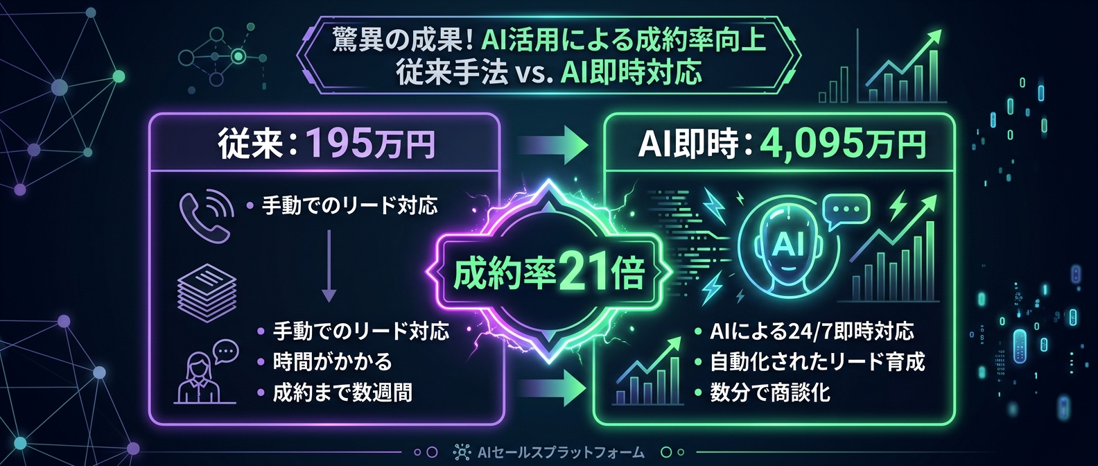 対応スピードを60秒以内にするだけで売上は21倍に跳ね上がる
