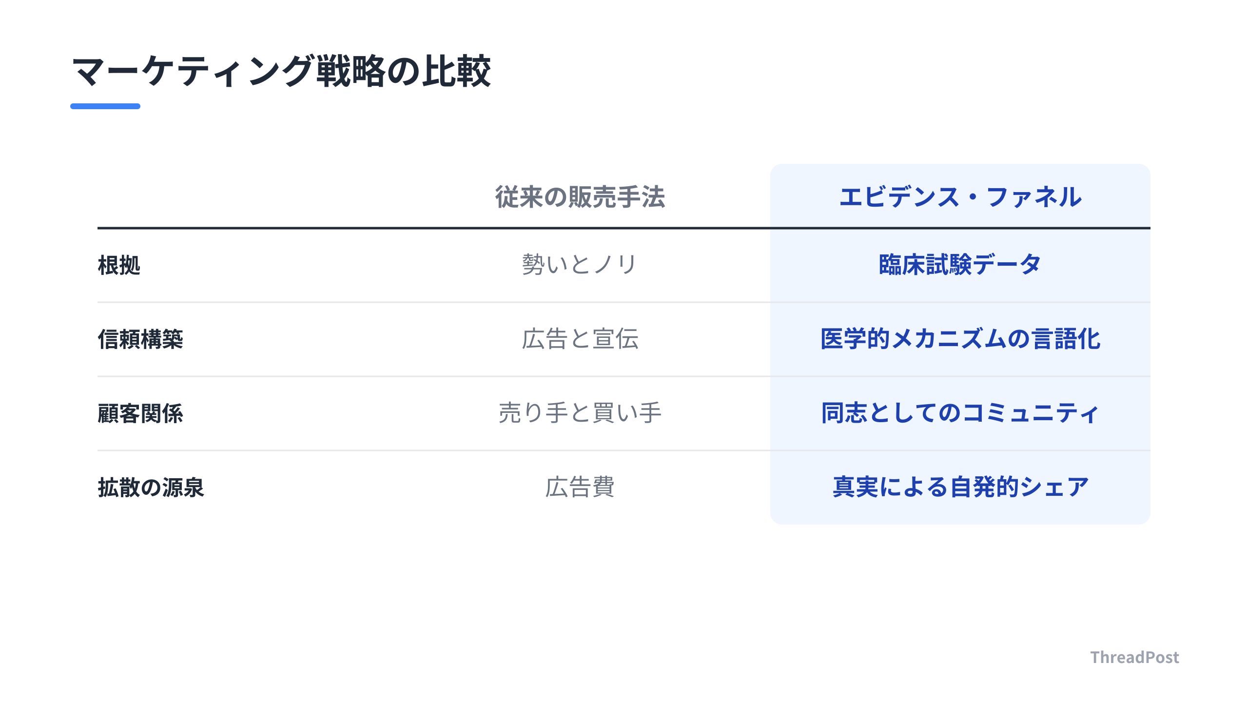 従来の感覚的な販売手法と、科学的根拠に基づく戦略の比較。