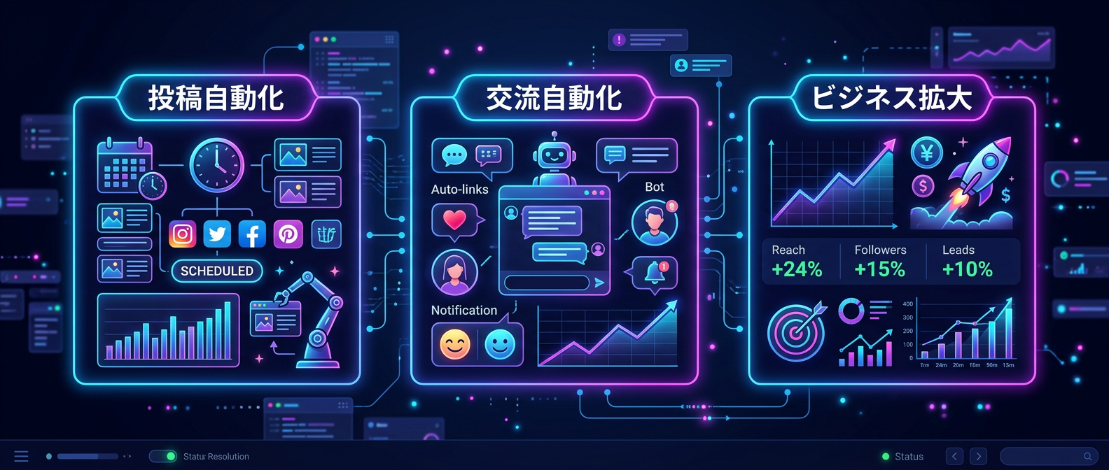AIを右腕にしてSNS運用を完全に自動化する