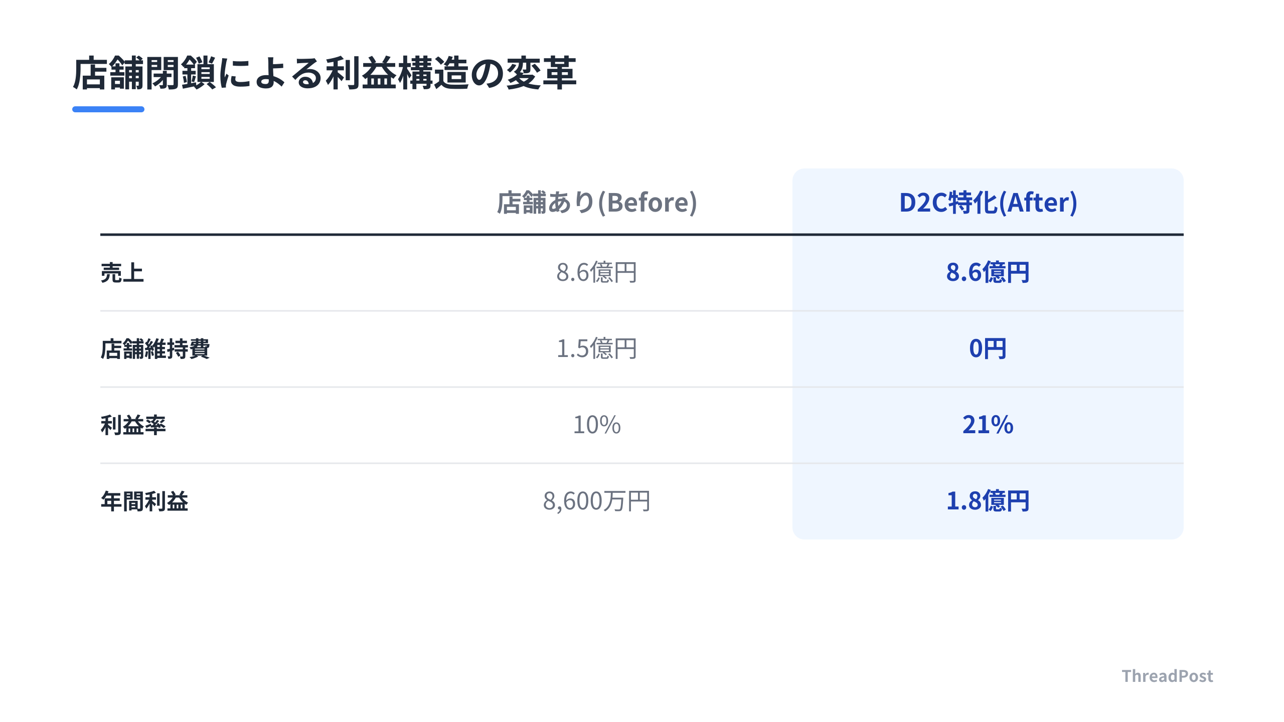 実店舗運営からD2C特化への転換による収益構造の変化。