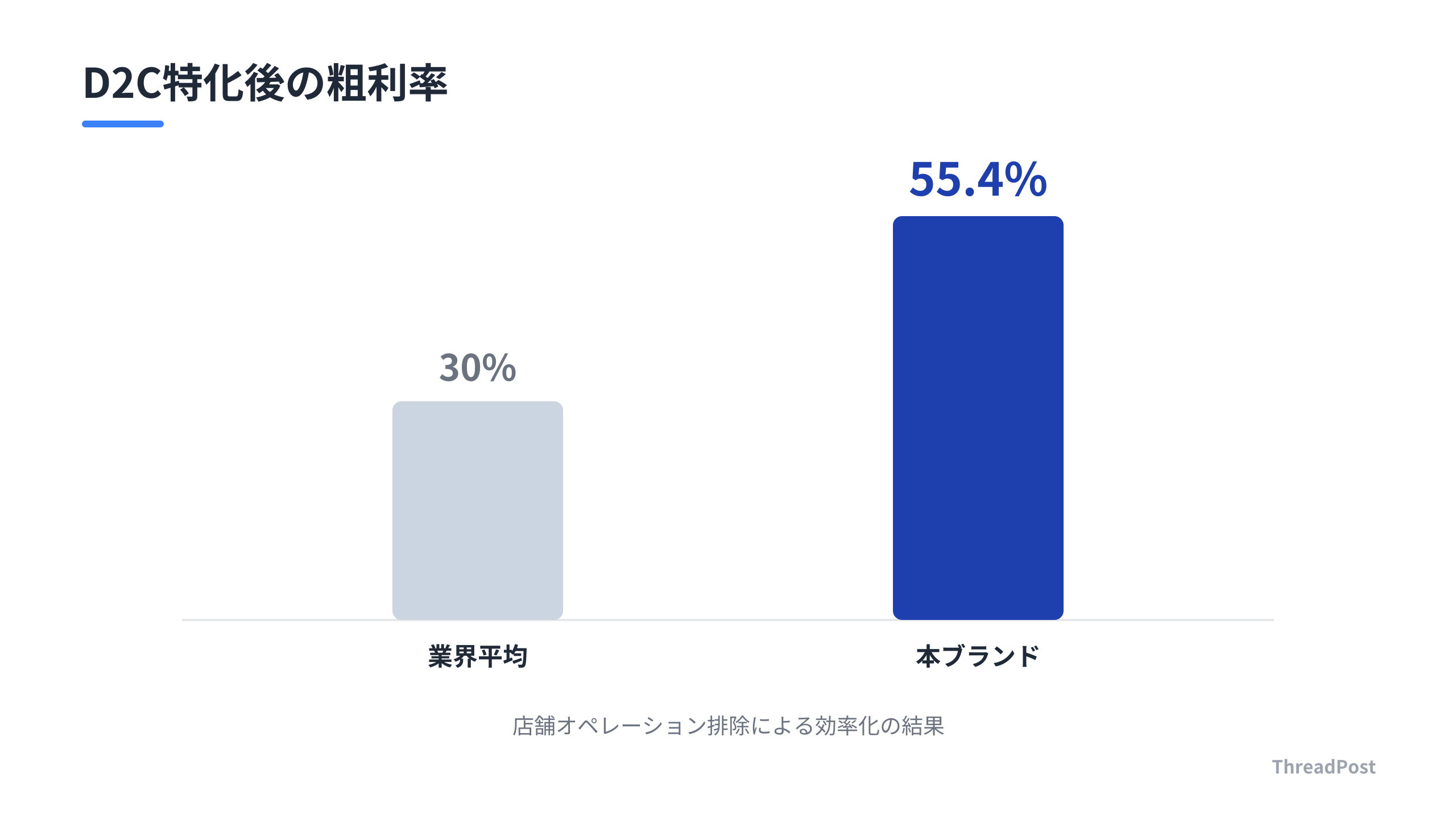 店舗を捨てたブランドが達成した驚異的な利益率。