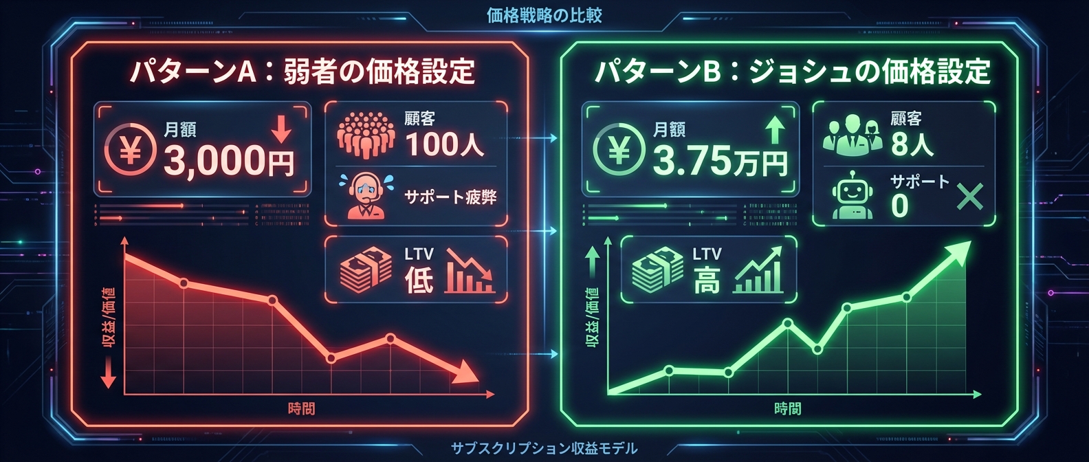 低価格プランがもたらす崩壊と、高単価がもたらす圧倒的レバレッジの比較