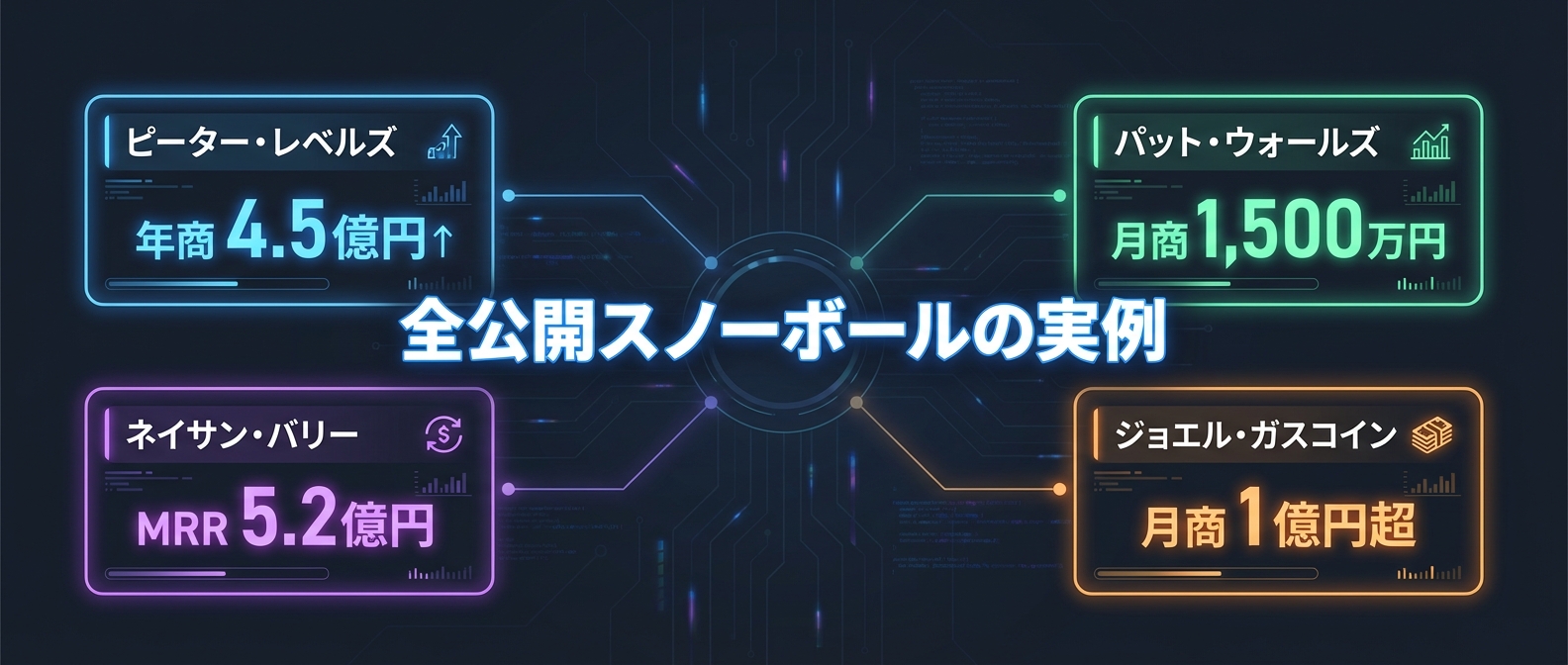 全公開スノーボールで常識外れの利益を得た海外の起業家たち