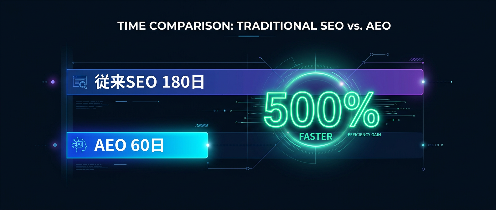 従来SEOとAEOの圧倒的なタイムパフォーマンスの違い