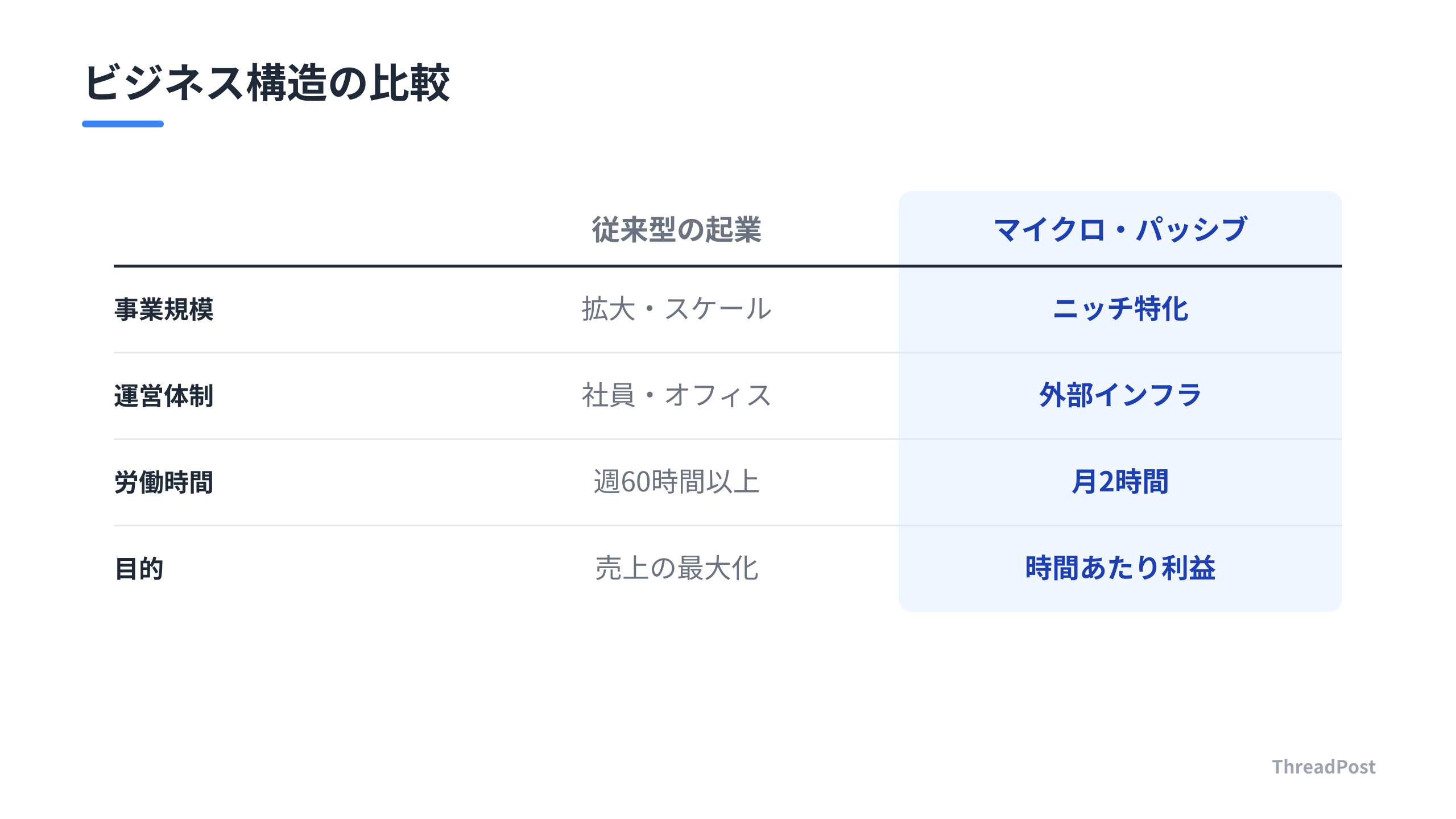 事業を拡大する従来型と、無人化を目指すマイクロ・パッシブ・フライホイールの比較。