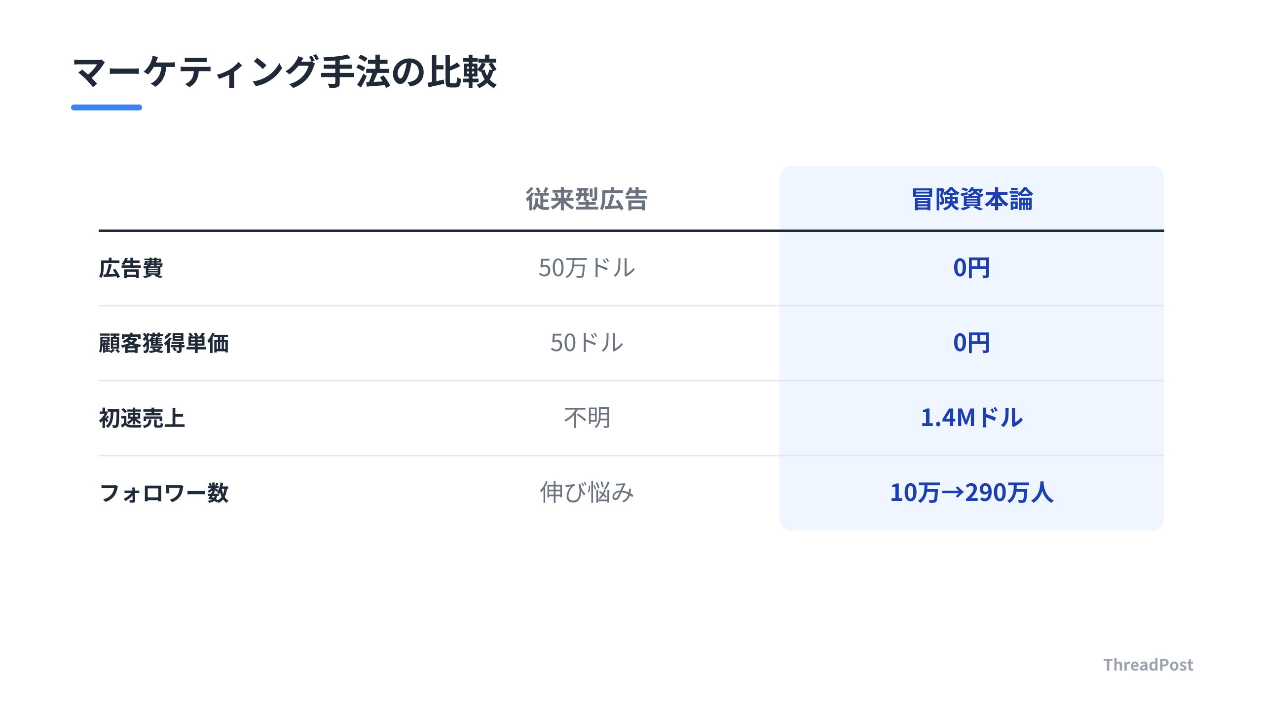 従来型の広告マーケティングと、冒険資本論の比較。