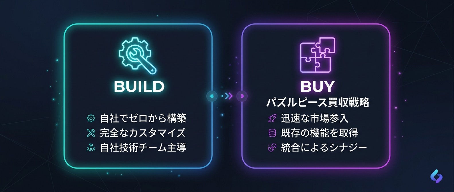 自社でゼロから作るか、すでに完成された事業を買うか