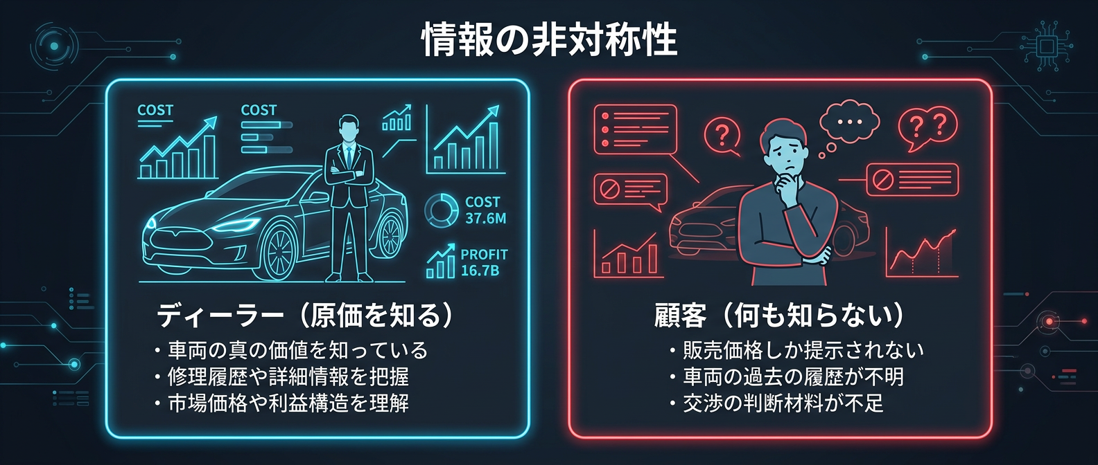 ディーラーと顧客の間に存在する「情報の非対称性」