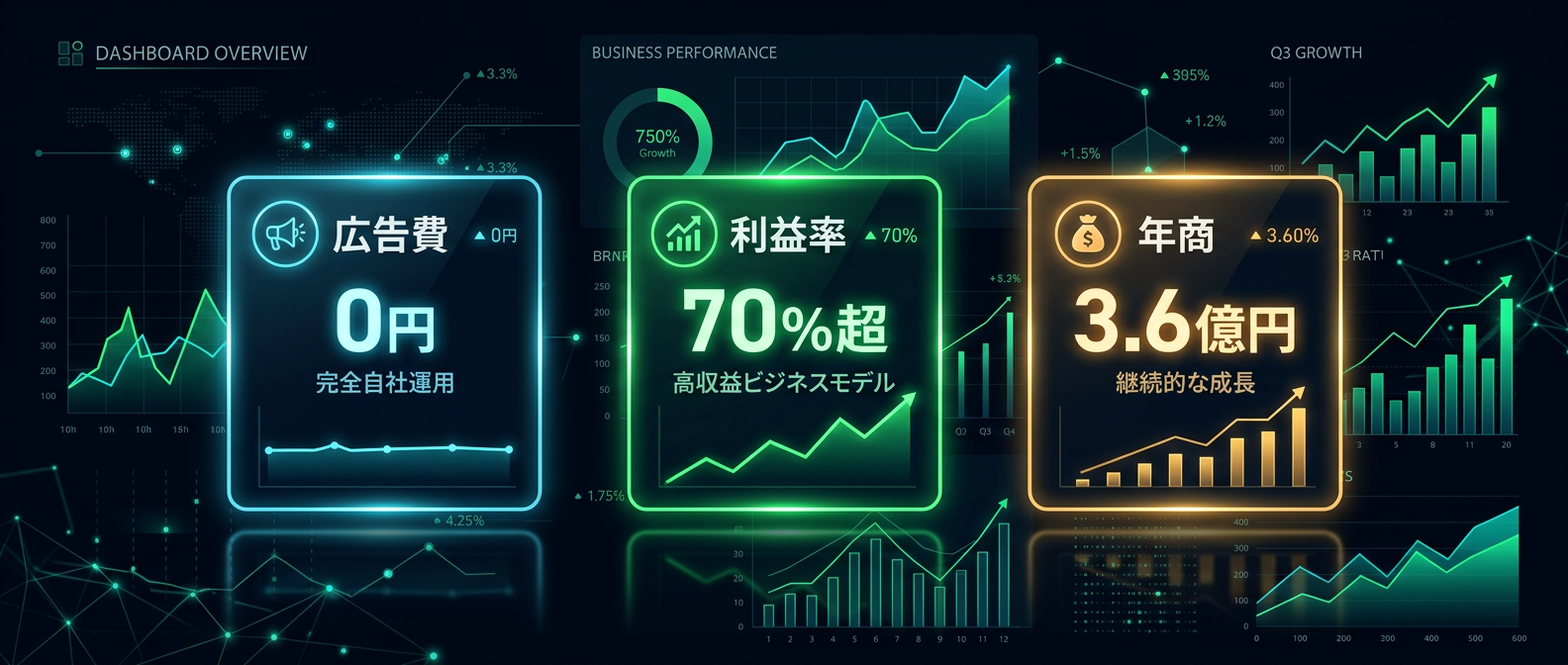 広告費0円、利益率70%超を実現する異常なビジネスモデル