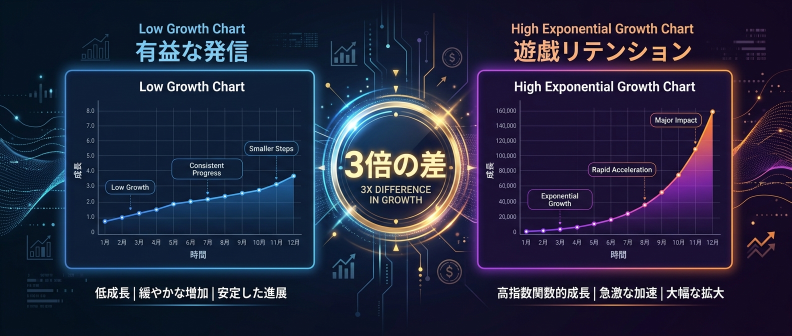 遊びがもたらす圧倒的なリテンション効果の比較
