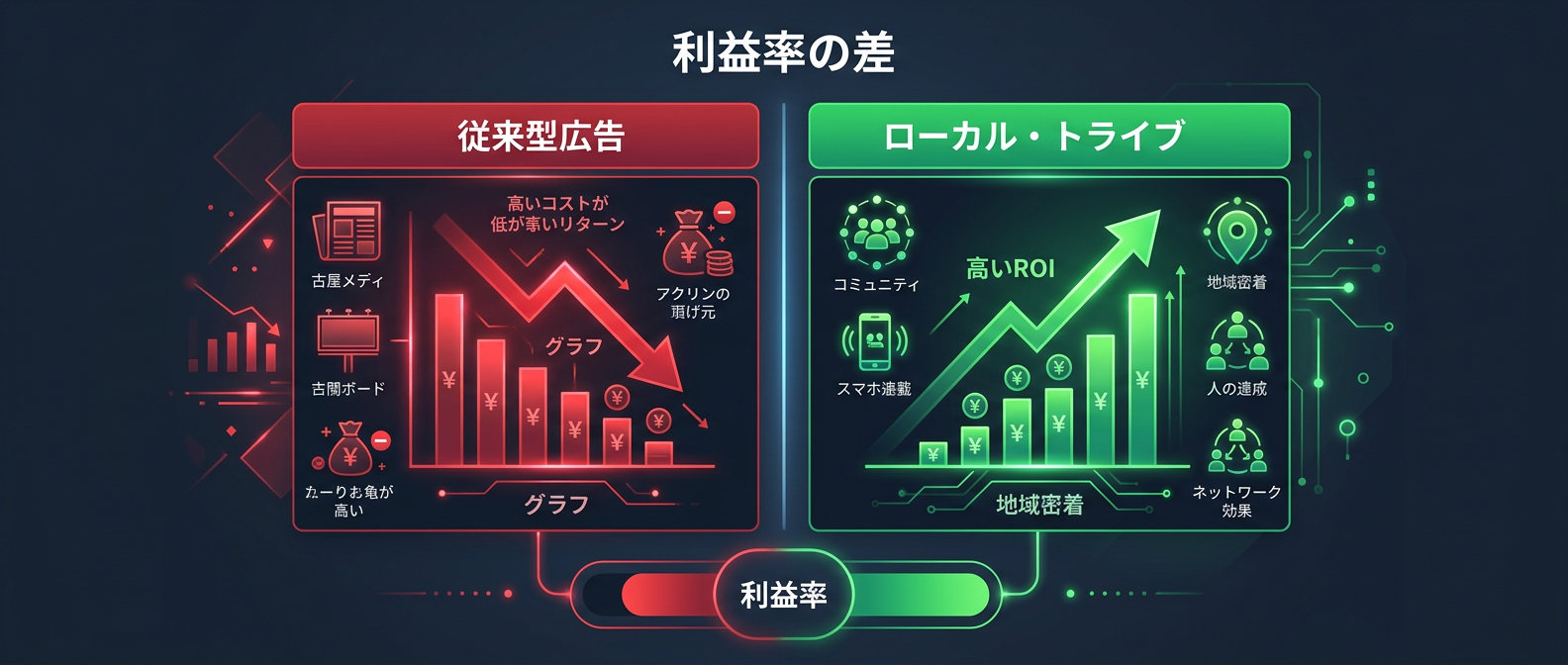 従来型広告とローカル・トライブ戦略のROI比較