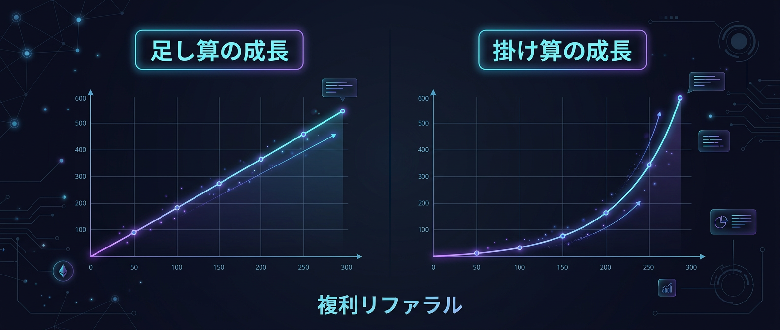 足し算の成長と掛け算の成長の比較