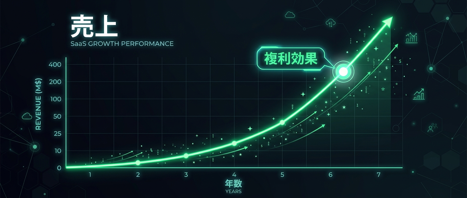 ネガティブチャーンがもたらす異常な複利効果