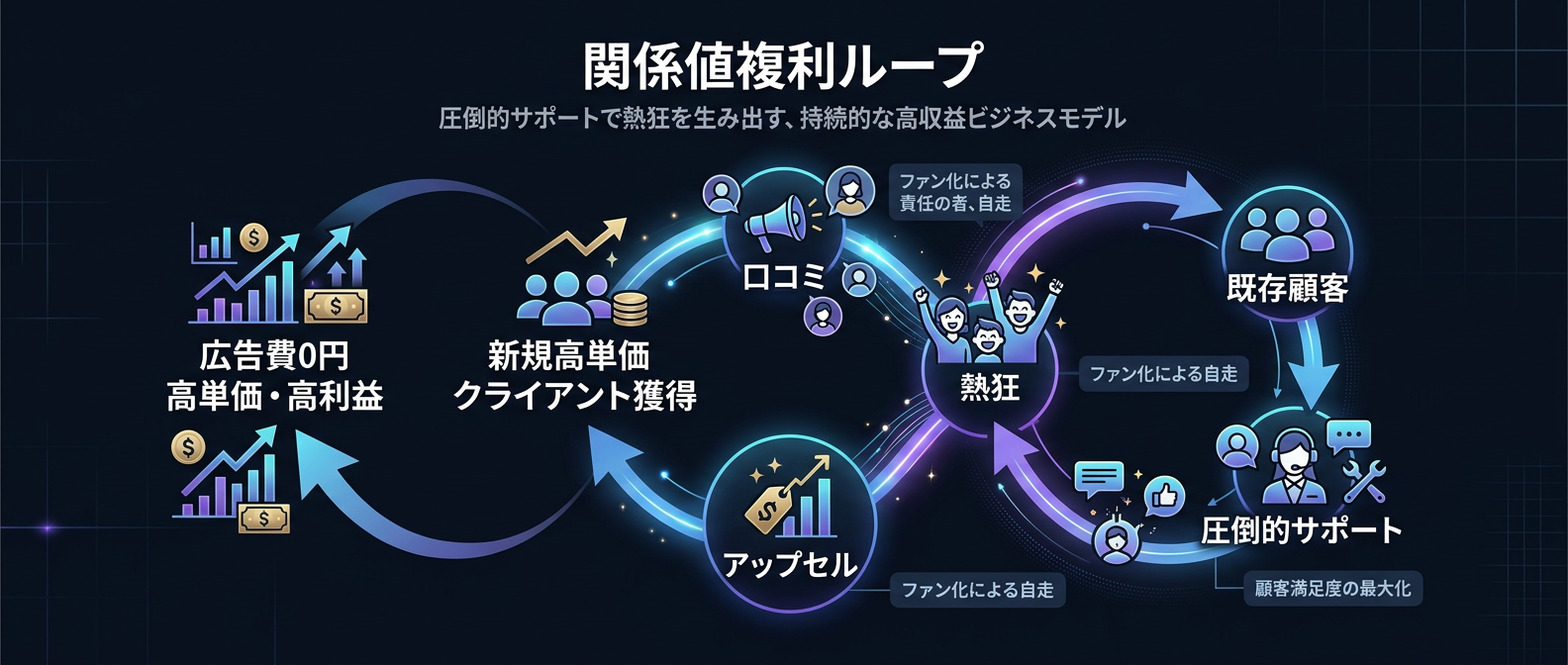 広告費ゼロで急成長を生み出す「関係値複利ループ」の構造