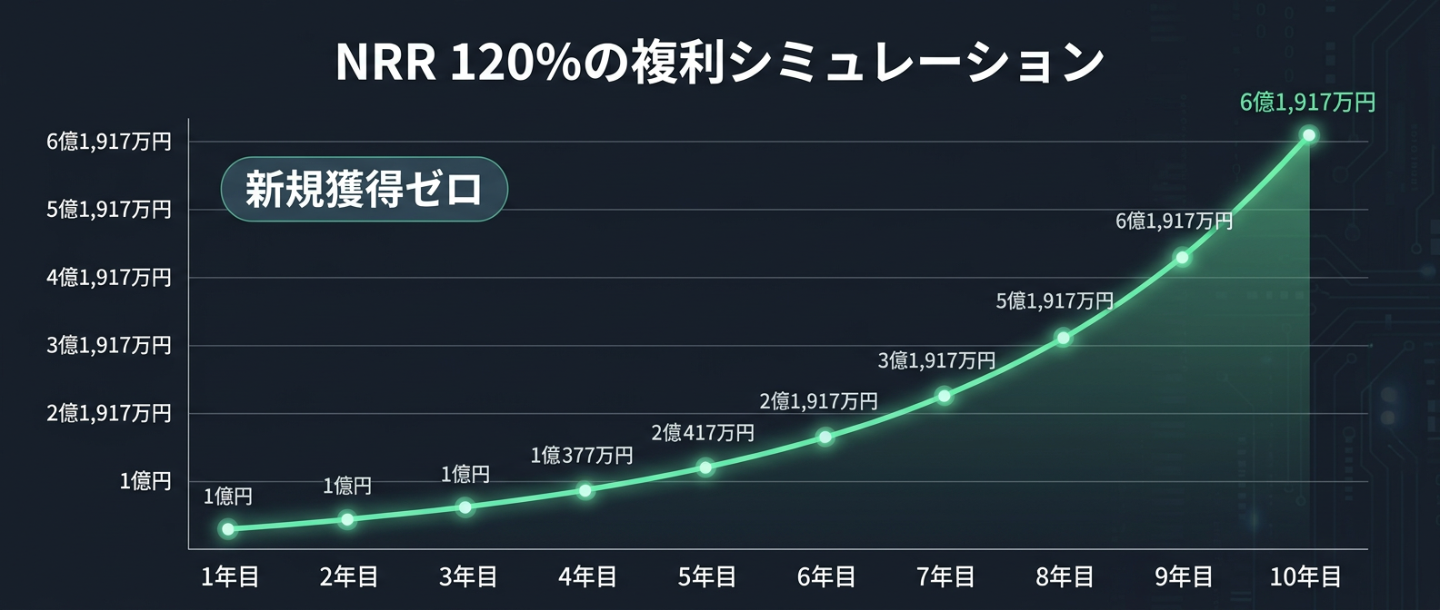 新規獲得ゼロでも10年で売上が6倍になるNRR120%の複利シミュレーション