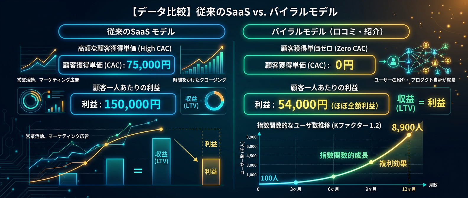 従来型SaaSと自己増殖型モデルの利益率と成長曲線の比較