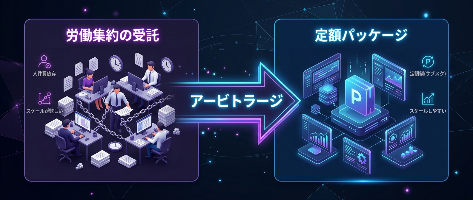 労働集約型から定額パッケージへの転換