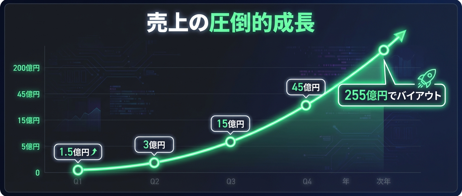 バイラル係数（K>1）がもたらす圧倒的な売上成長