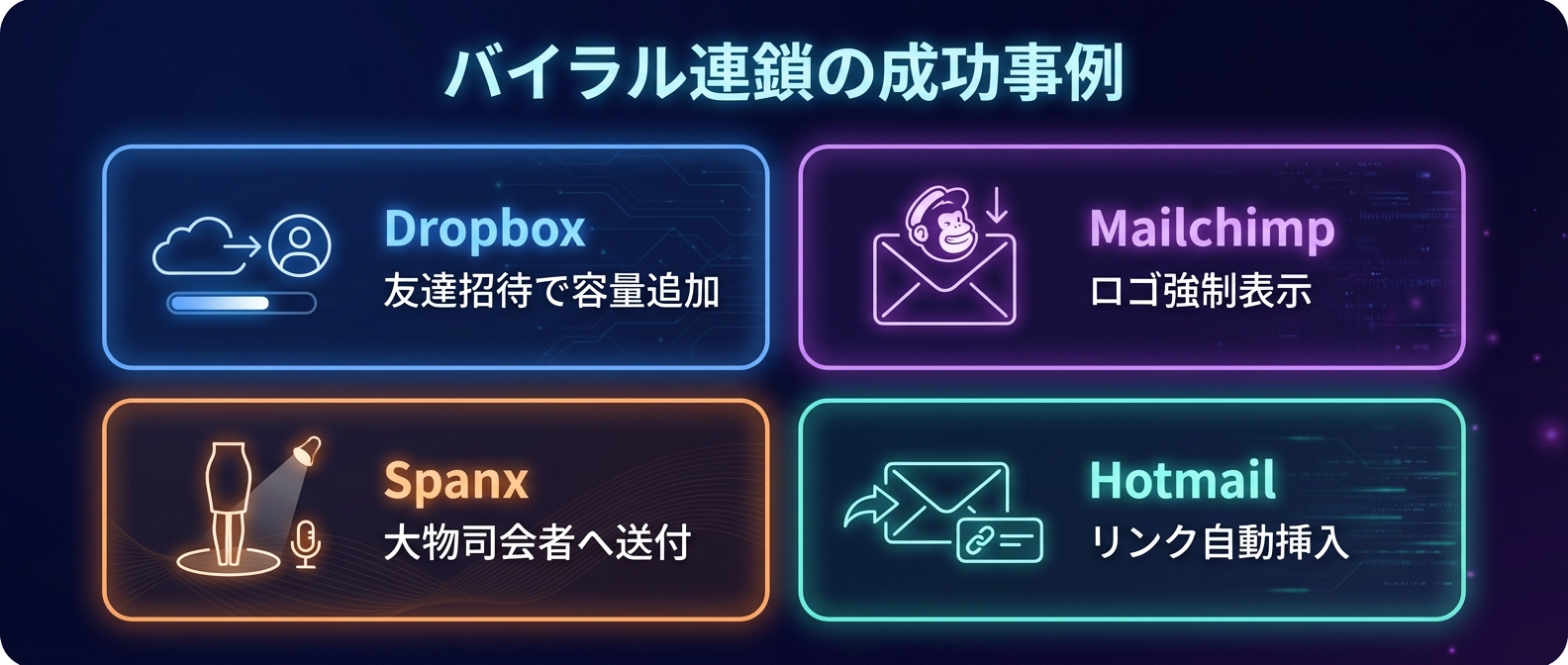 バイラル連鎖を使って億を手にした4つの成功事例