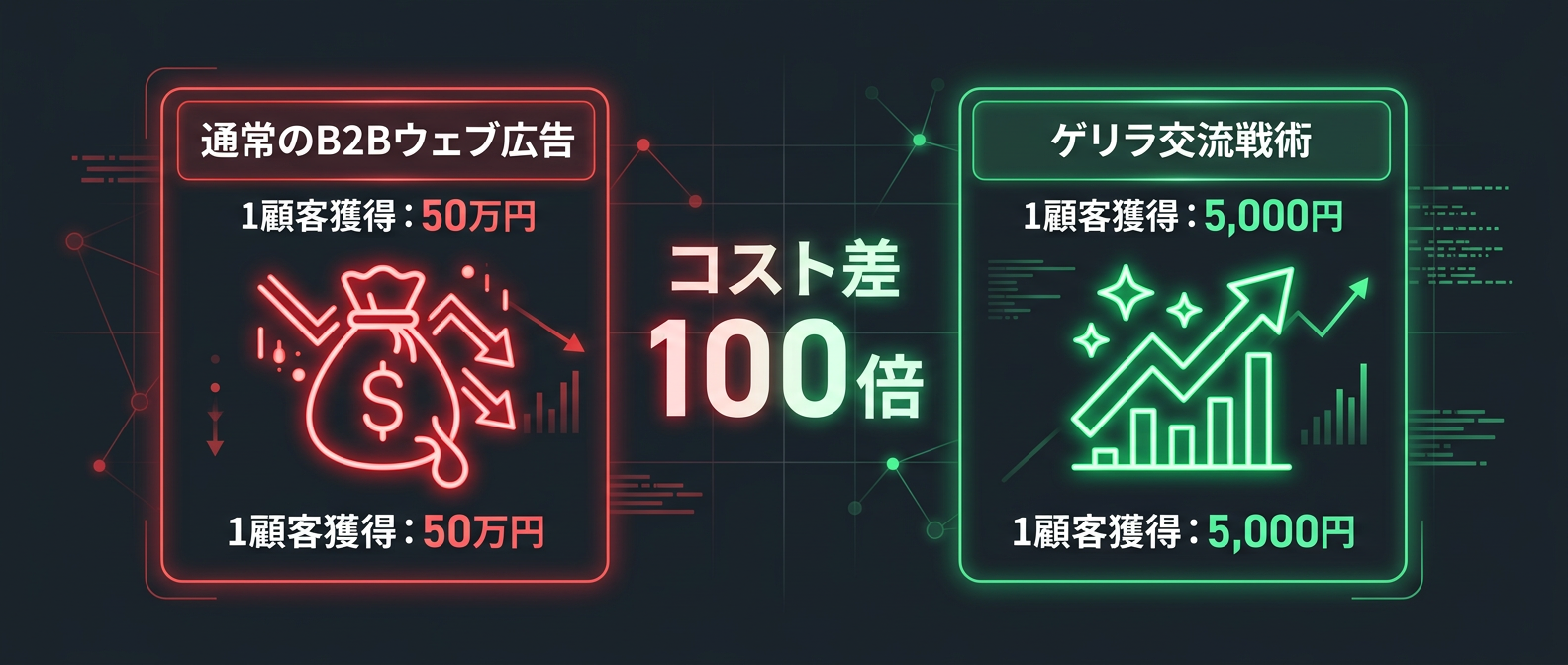 通常広告とゲリラ戦術の顧客獲得単価（CPA）比較