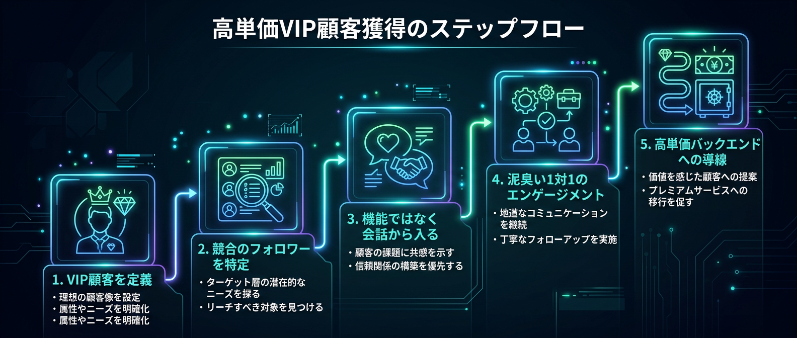 現代の日本市場におけるSNSゲリラ交流戦術 5ステップ