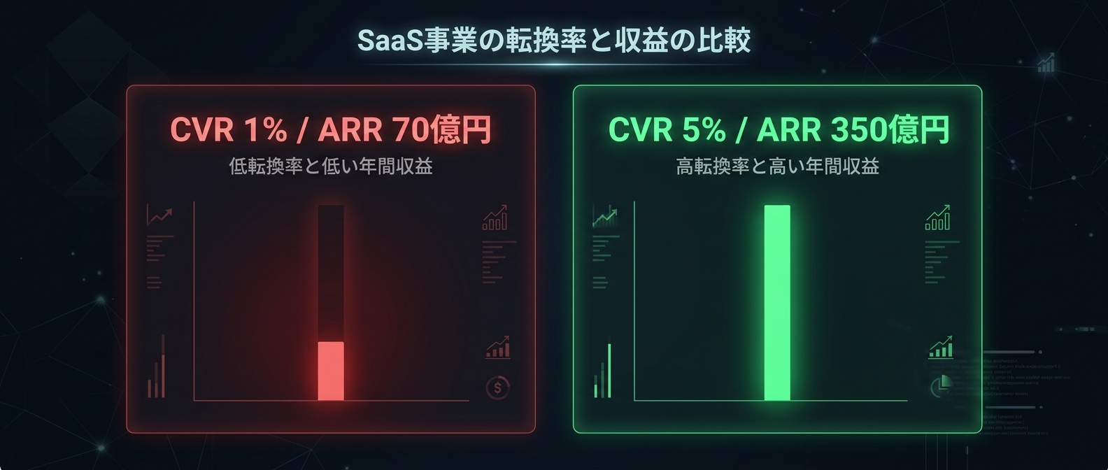 たった数パーセントのCVRの差が、絶望的な格差を生む