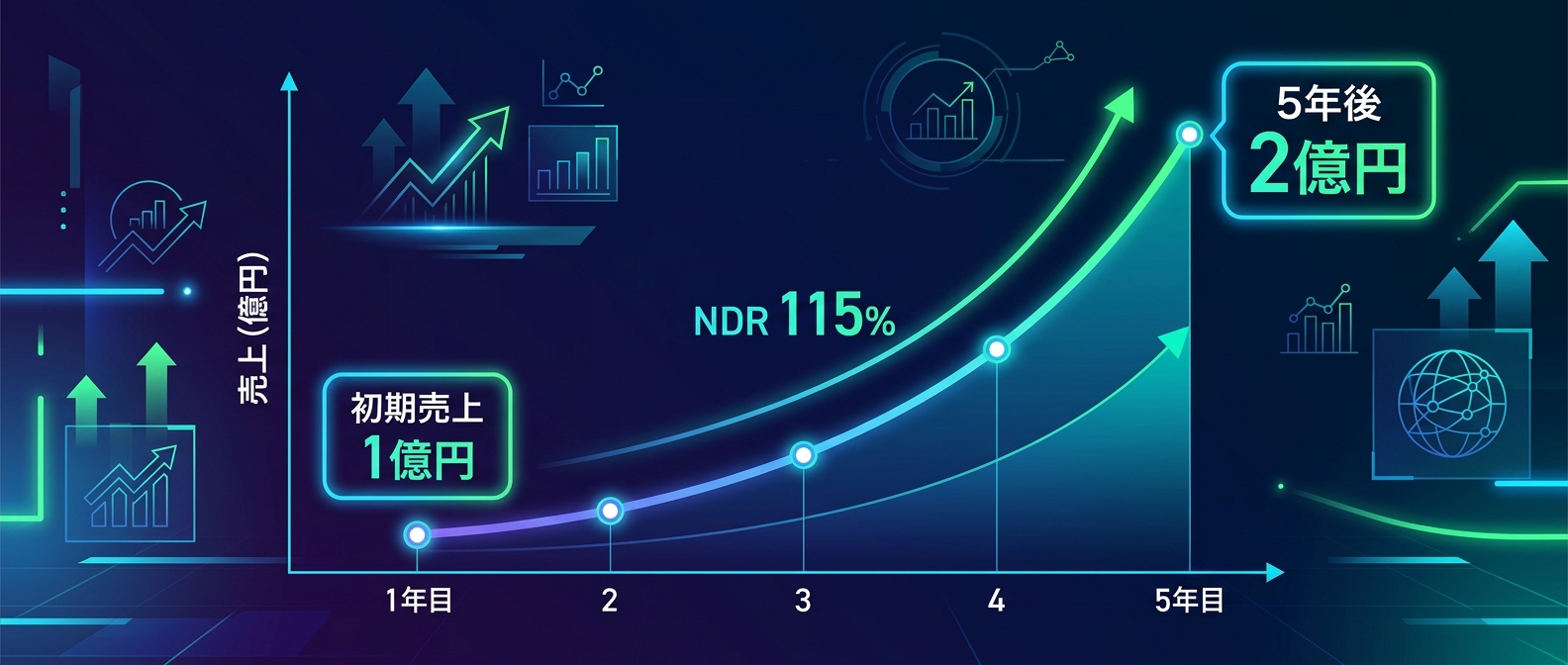 NDR115%がもたらす圧倒的な複利の力