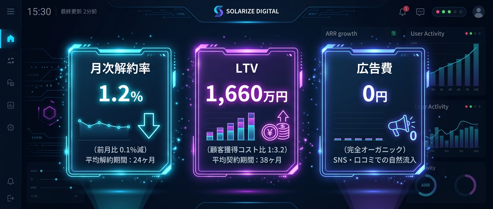 低チャーンレートがもたらすLTVの魔法と圧倒的なコスト削減