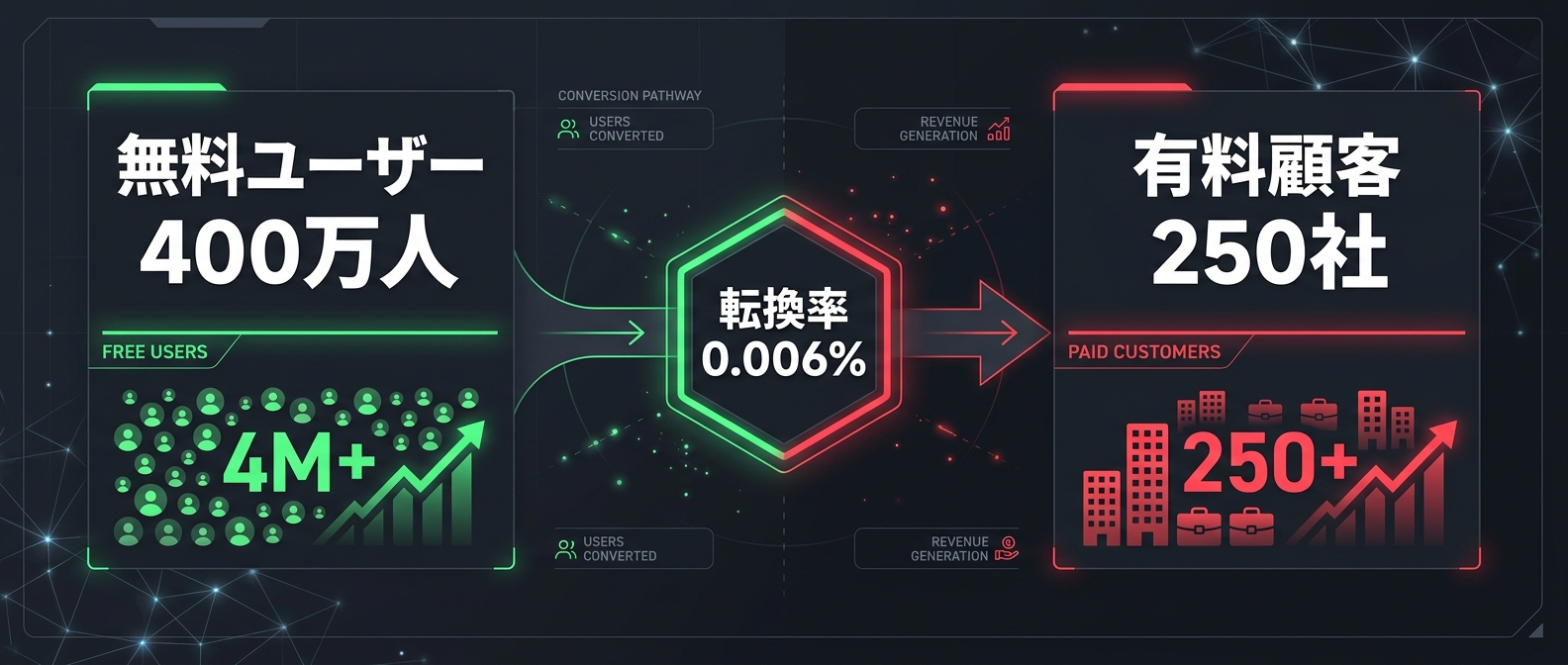 400万人の無料ユーザーに対し、有料顧客はわずか250社