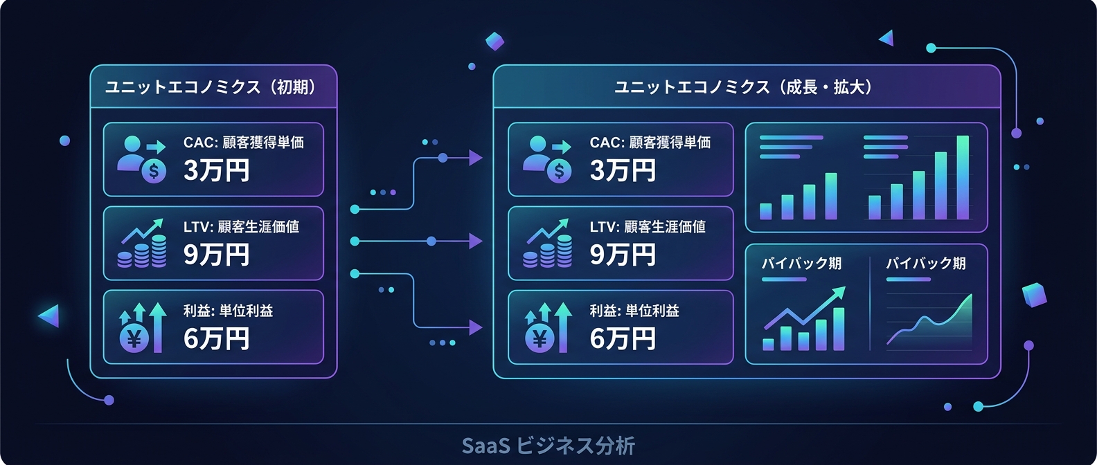 広告費を踏み倒すバケモノ級のユニットエコノミクス