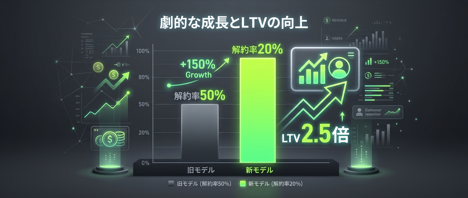 解約率の改善がもたらすLTV（顧客生涯価値）の劇的変化