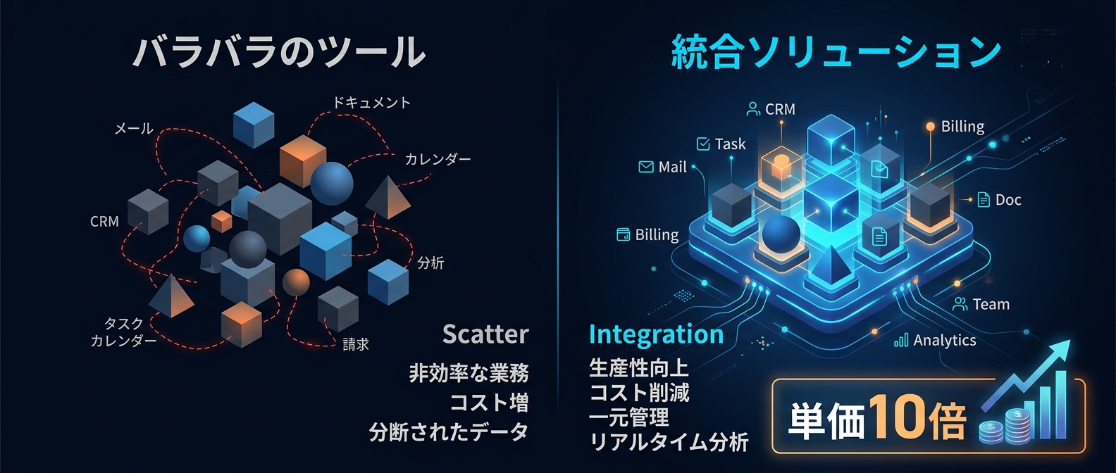 他社ツールを組み合わせる「レゴブロック・クロスセル」の概念