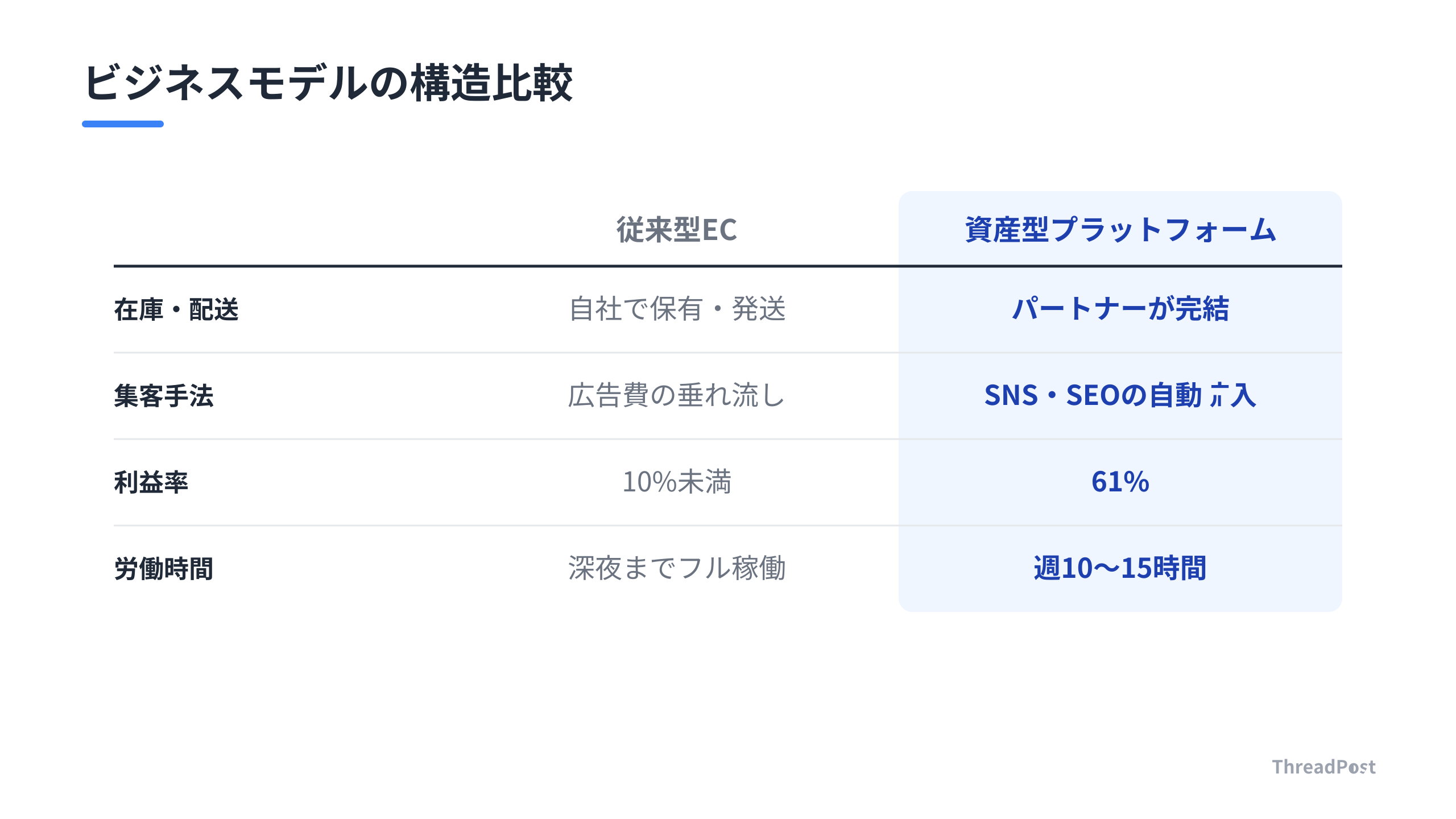 従来のECモデルと、今回紹介された資産型プラットフォームの構造比較。