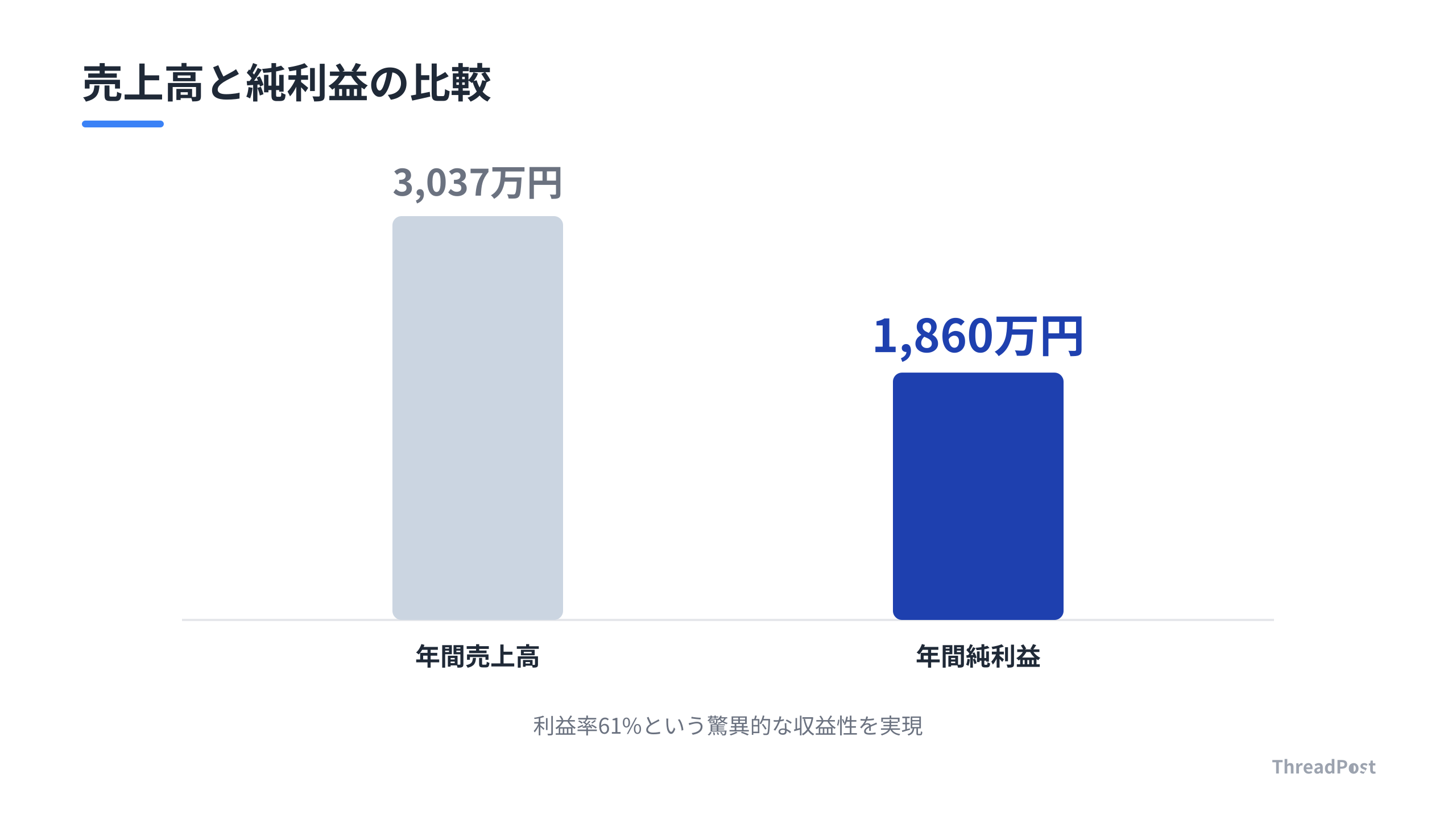 売上高に対する利益の割合。高い利益率が資産価値を支えている。