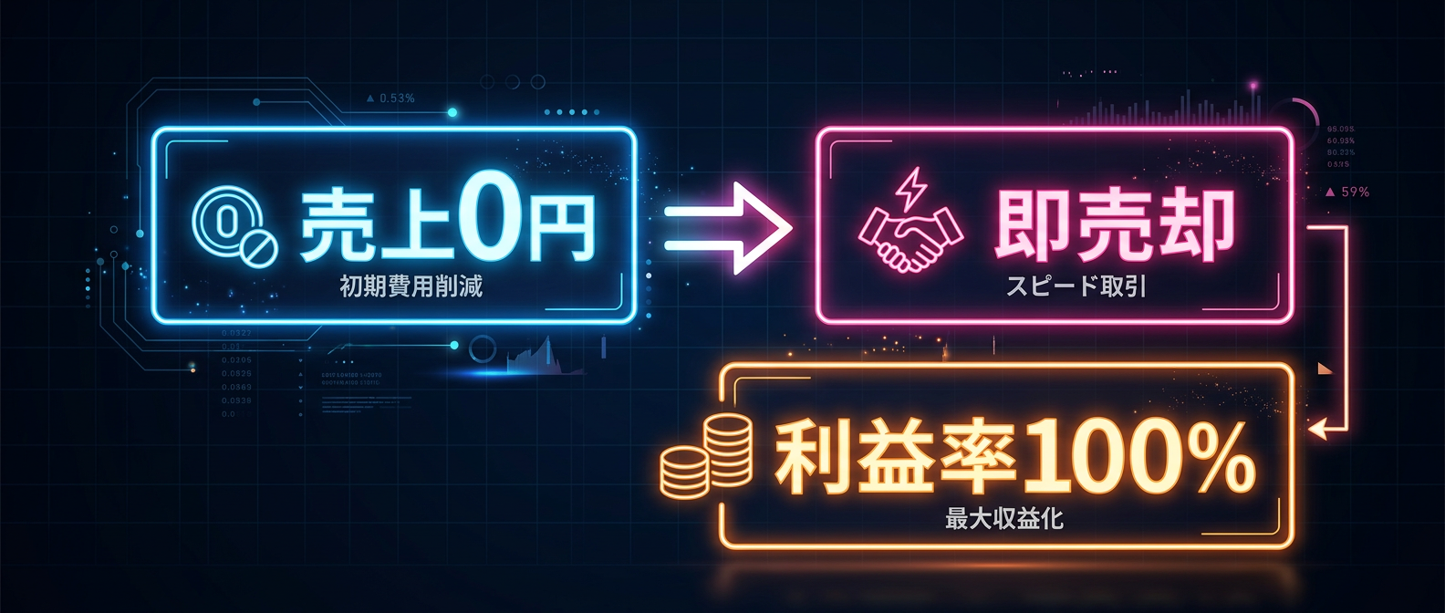 実績ゼロのまま完成品として売却する「ゼロ売上フリップ」