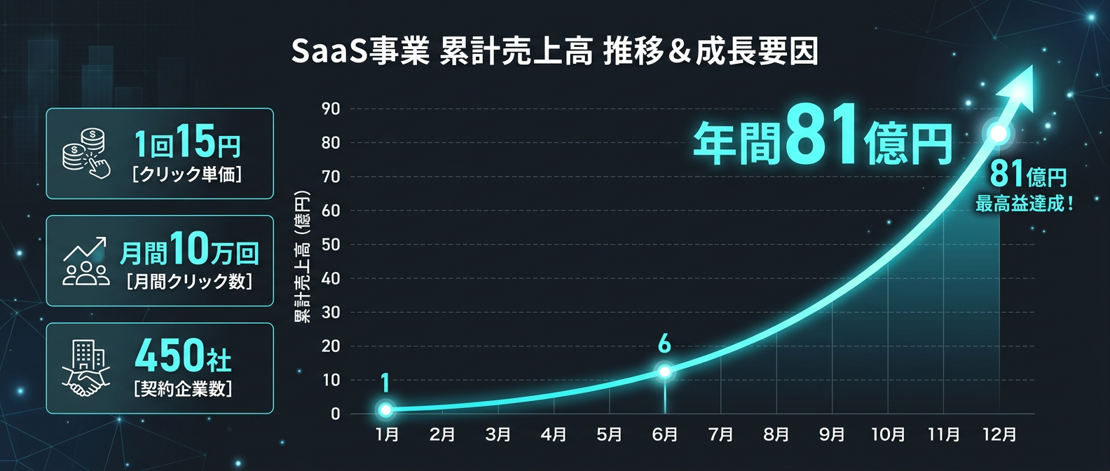 1回15円のAPIが生み出す年間81億円のチリツモ収益シミュレーション